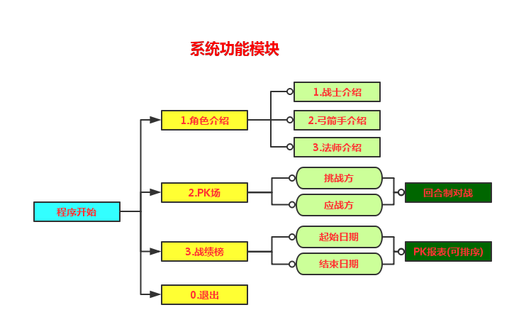 手机游戏功能框图_框图设计软件_框图游戏怎么做