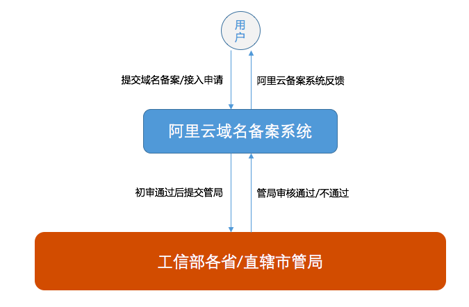 阿里云域名备案_阿里云域名备案_阿里云备案域名备案区别